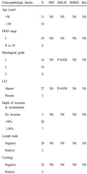 Table 2. MSI, hMLH1 and hMSH2 expression in sporadic endometrioid endometrial adenocarcinoma