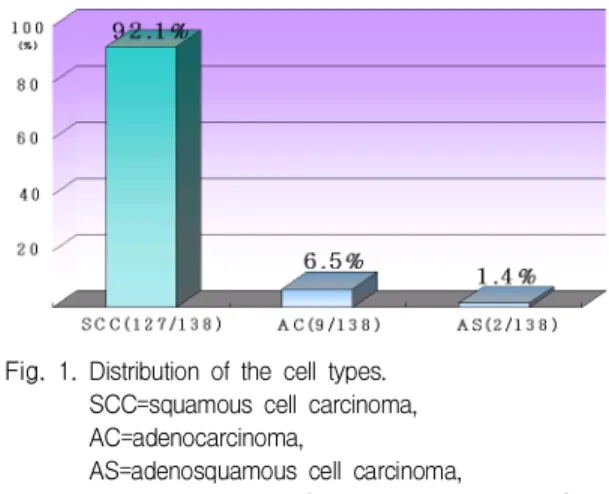 Fig. 1. Distribution of the cell types.
