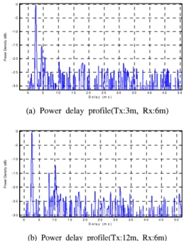 Fig. 4. Power  delay  profile  in  verticality  channel  environment대치로 부터 일정 dB만큼 아래로 떨어지는 동안의 시간과 처음 도달 시간과의 차이로 추정이 가능하며 상관대역폭은 최대 초과 지연확산의 역으로 아래와 같이 정의된다.           (1)하지만 최대 초과지연 확산 방식의 경우 같은 을 갖는 채널이라 할지라도 서로 다른 전력 지연 프로파일을 가질 수 있기 때문에 상관대역