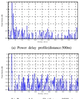 Fig. 5. Power  delay  profile  in  horizontality  channel  environment 서의 수심이 3m/  6m/  9m인 경우에 최대 초과지연 확 산은 3.296ms/  6.568ms/  8.600ms였으며,  상관대역폭 은  303.398Hz/  152.253Hz/  116.279Hz로  분석  되었 다