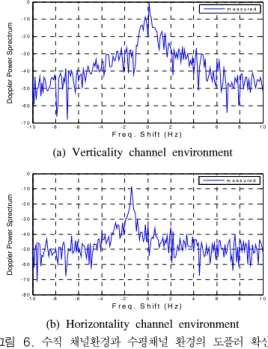 Fig. 6. Doppler  spread  in  underwater  channel  environment