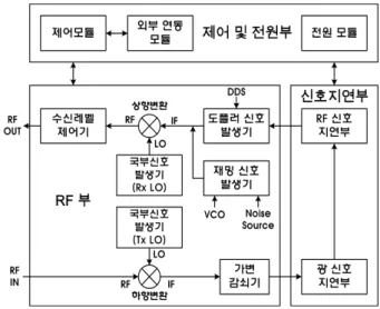 그림  1.  FMCW  변조 파형
