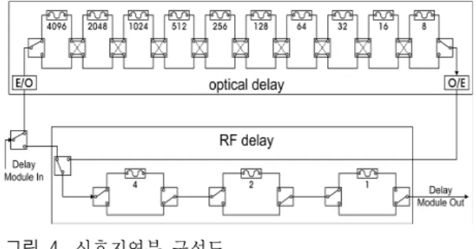 그림  3.  도플러 주파수별 스펙트럼(0  Hz(좌),  30  kHz(우)) Fig. 3.  Doppler  frequency(0  Hz(left),  30  kHz(right)).