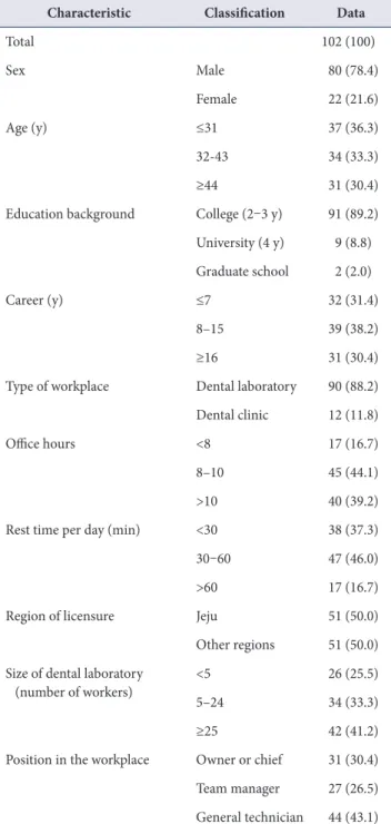 Table 1. Sociodemographic characteristics of respondents Characteristic Classification Data