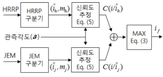 Fig.  3.  Structure  of  the  proposed  fusion  classifier.