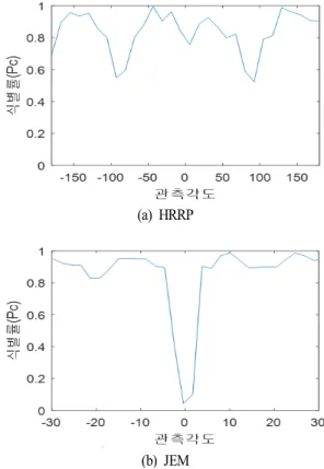 Fig.  4.  Classification  rate  with  respect  to  confidence  fac- fac-tor.