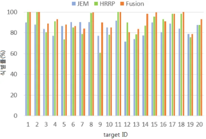 그림  7  HRRP-JEM  융합 구분기의 표적별 식별률 Fig.  7.  Classification  rate  of  the  HRRP-JEM  fusion  