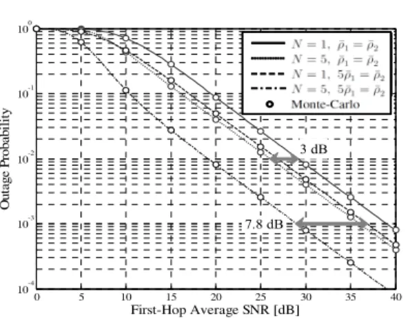 Fig. 3. Outage  probability  versus       for  balanced  and  unbalanced  links. -100 -5 0 5 10 15 200.511.522.533.5Second-Hop Average SNR [dB]Ergodic Capacity [bps/Hz]α = βα = 0.1βα = 10βMonte-Carlo