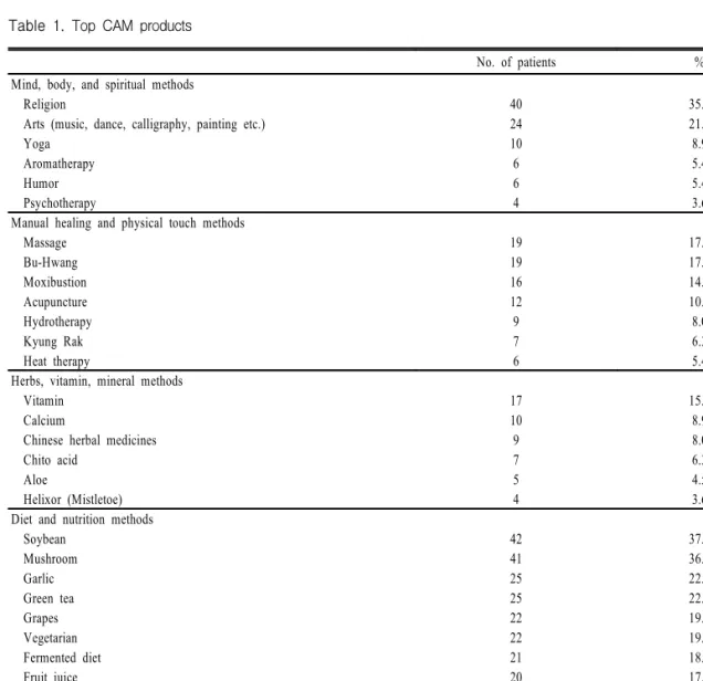 Table  1.  Top  CAM  products