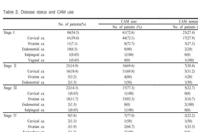 Table  2.  Disease  status  and  CAM  use