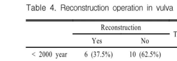 Table  4.  Reconstruction  operation  in  vulva  cancer    Reconstruction Total operation Yes No < 2000 year  6 (37.5%) 10 (62.5%) 16 ≥  2000 year 10 (58.8%)  7 (41.2%) 17 Total No 33