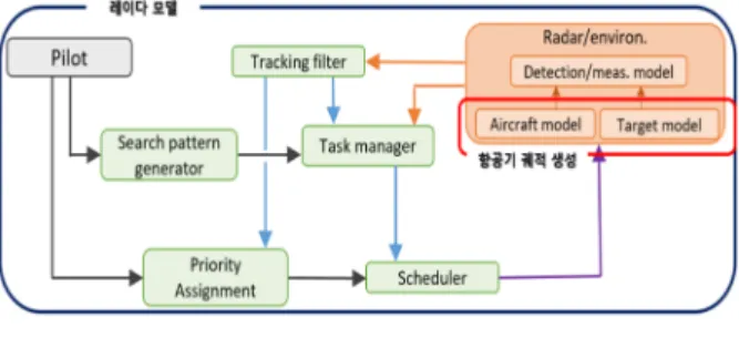 Fig.  1.  Structure  of  radar/environment  simulator [1] .      수 있으며,  본 연구에서는 무작위 순서로 정해진 순서로 탐색임무를 수행하는 것을 가정하였다