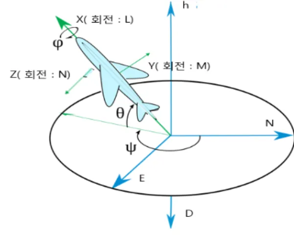 그림  2.  레이다 기능 순환 [1]