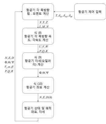 그림  4.  6 자유도 동역학 시뮬레이션 개념도
