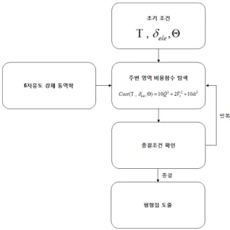 Table  1.  Aircraft  control  panel  actuator  limitations.