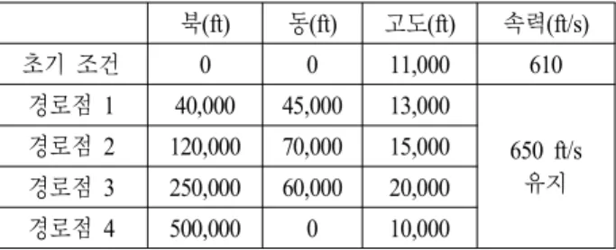 Table  2.  Waypoint  tracking  scenario.