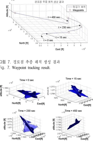 그림  7.  경로점 추종 궤적 생성 결과 Fig.  7.  Waypoint  tracking  result.