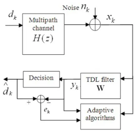 Fig. 1. Base-band  communication  system  and  adaptive  equalizer  structure       