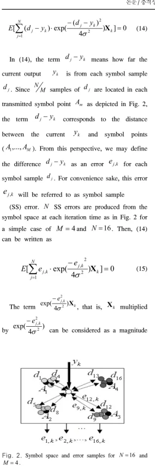 Fig. 2. Symbol  space  and  error  samples  for  N = 16   and 