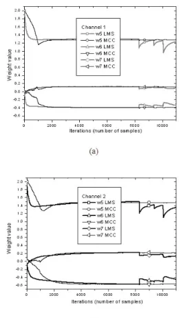 Fig. 6. Trace  of  weight  values  in  the  steady  state  with  impulsive  noise  for  w 5 , k ,  w 6 , k   and  w 7 , k (the  other  weights  are  not  included  just  for  the  page-limit);  (a)  is  for  channel 