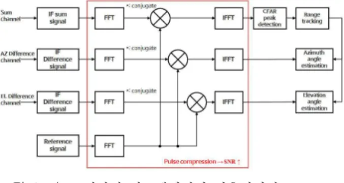 Fig. 2. The  sum  and  difference  patterns  using  four  squinted  beams.