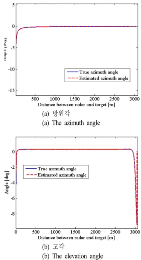 Fig. 7. The  estimated  angles  using  ACM  technique. 