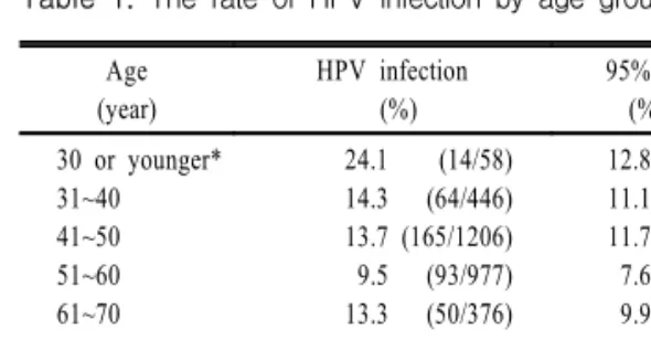 Table  2.  The  rate  of  abnormal  Pap  smear  by  age  group Age (year) HPV (-)(%) HPV (+)(%) p-value* 30 or younger    0 (0/44) 7.1 (1/14) 0.241 31~40  0.3 (1/382) 12.5 (8/64) &lt;0.001 41~50  1.2 (12/1041) 3.6 (6/165) 0.027 51~60  1.1 (10/884) 7.5 (7/9