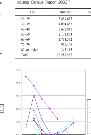 Fig.  3.  The  rate  of  abnormal  biopsy  by  age  group