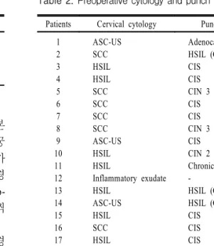 Table  1.  Indications  for  simple  total  hysterectomy