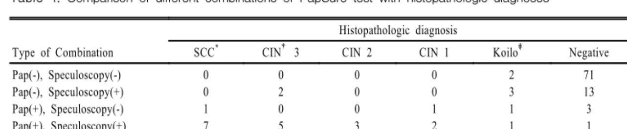 Table  5.  Comparison  of  Pap  cytology  versus  PapSure  test  for  detecting  cervical  histopahology
