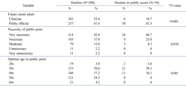 Table 3. Institutes deemed to be responsible for the entry of den- den-tists in public posts (Multiple responses)