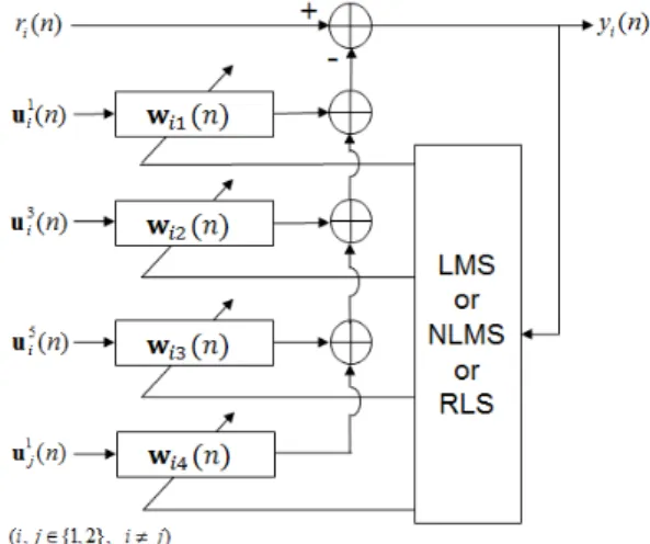그림 3. 적응 필터를 이용한 디지털 간섭 제거기 블록도 Fig. 3. Block  diagram  of  the  digital  interference  canceller  using  adaptive  filters 