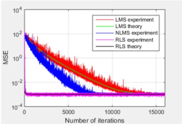 그림 4. 제안된 간섭 제거기의 순시 평균 자승 오차 비교 Fig. 4. Comparison  of  the  instantaneous  MSE  for  the  proposed  interference  cancellers
