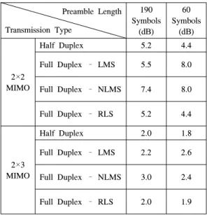 Table  3.  Required  SNR  for  the  half  duplex  and  full  duplex  communication  methods  when  the  target  PER  is  0.01 신호대 잡음비를 비교해서 보여준다