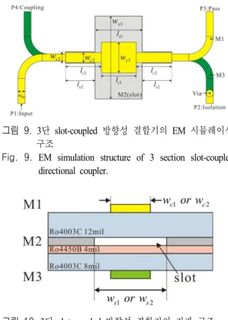 그림  8.  3단 slot-coupled  방향성 결합기의 schematic  시뮬 레이션 결과