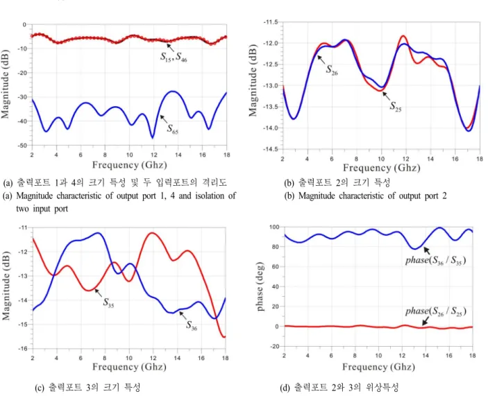 Fig.  13.  EM-co  simulation  results  of  2～18  GHz  6-port  network.