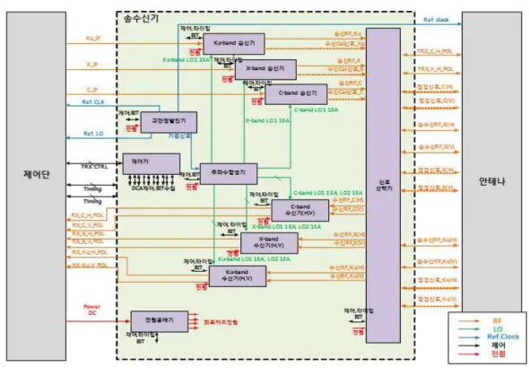 그림  1.  다채널 영상레이다 시스템 블록도 Fig.  1.  Block  diagram  of  MCSAR.