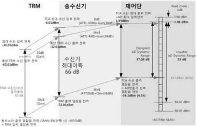 그림  3.  수신 동적 영역 설계(5  MHz  대역폭)