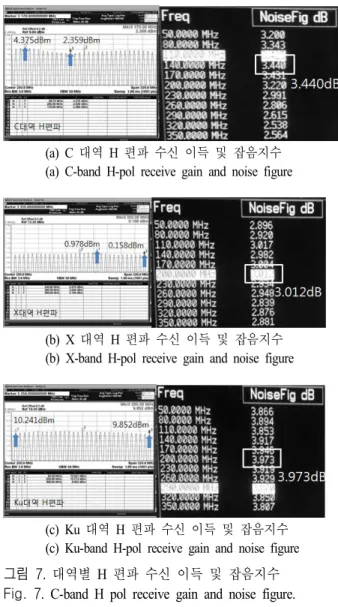 그림  8.  대역별 H  편파 송수신기 송신 출력