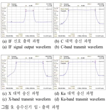 Table  2.  The  performance  of  transceiver  for  MCSAR.