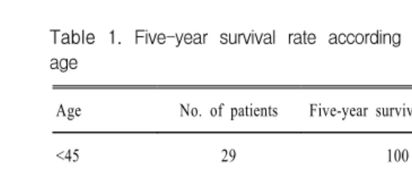 Table  1.  Five-year  survival  rate  according  to  patient’s  age