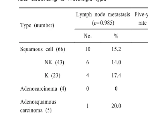 Table  2.  Recurrence,  lymph  node  metastasis,  and  five-  year  survival  rate  according  to  stage