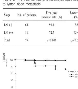 Fig.  3.  Five-year  survival  rate  according  to  positive  lymph  node  (p<0.001)