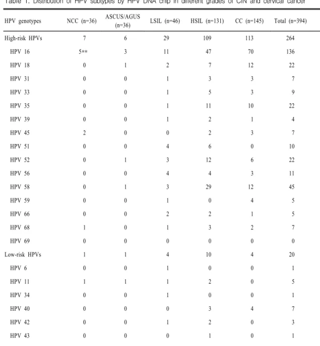 Table  1.  Distribution  of  HPV  subtypes  by  HPV  DNA  chip  in  different  grades  of  CIN  and  cervical  cancer