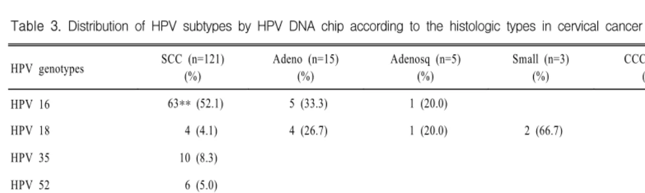 Table  3.  Distribution  of  HPV  subtypes  by  HPV  DNA  chip  according  to  the  histologic  types  in  cervical  cancer 