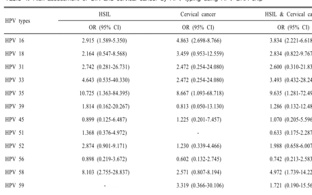 Table  4.  Risk  assessment  of  CIN  and  cervical  cancer  by  HPV  typing  using  HPV  DNA  chip