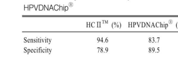 Table  3.  Agreement  rate  according  to  HPV  titer  of  HCⅡ TM HC Ⅱ TM        HPVDNAChip Ⓡ            No