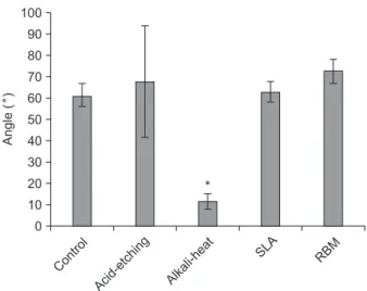 Fig. 3. Surface roughness of control, alkali-heat, acid-etching,  sandblasting with large grit and acid etching (SLA), and resorbable  blasted media (RBM) discs