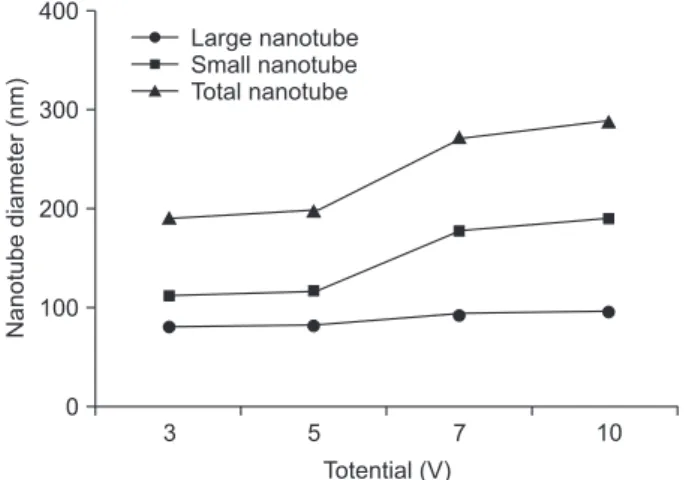 Fig. 5. X-ray diffractometer patterns of nanotubes formed on Ti-6Al- Ti-6Al-4V alloy: before (A) and after annealing (B).