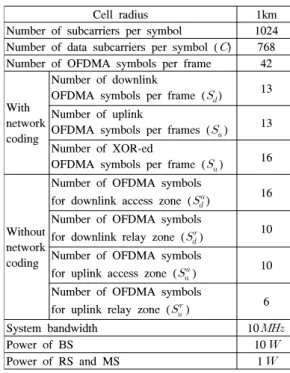 표 1. 시뮬레이션 파라미터들 Table 1. Simulation  parameters